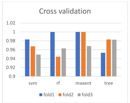 Figure 6. cross validation graph 