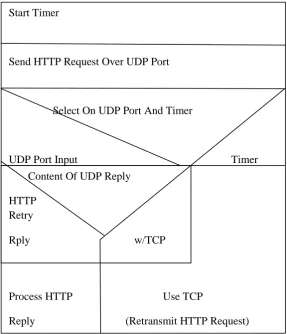 Figure 1: Algorithm execute at HTTP client application to receive HTTP service over either TCP/UDP  