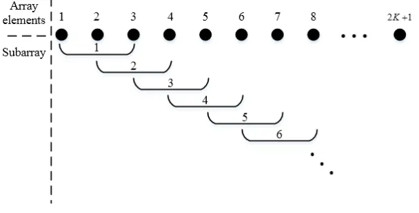 Figure 2. The schematic diagram of selecting the subarrays with k = 3.