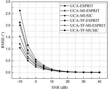 Figure 5 shows the estimation RMSE along with SNR of signal 1 when using six diﬀerentalgorithms