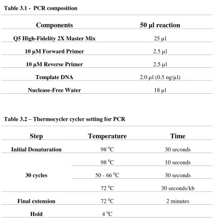 Table 3.2 – Thermocycler cycler setting for PCR 