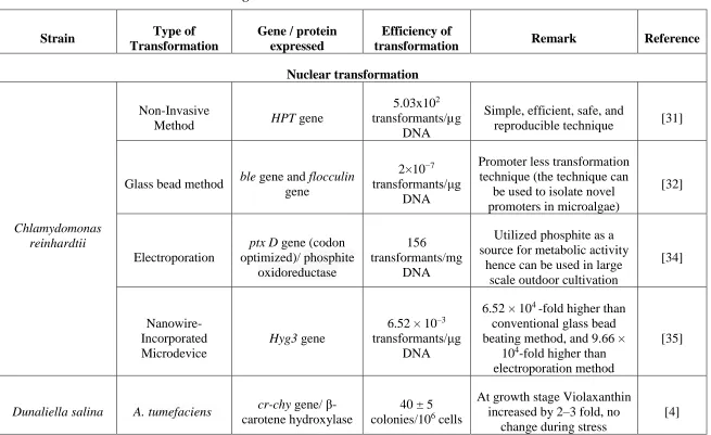 Table 2.2 – Gene transformation in microalgae 