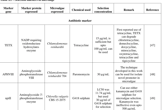 Table 2.3 - Selection markers in microalge 