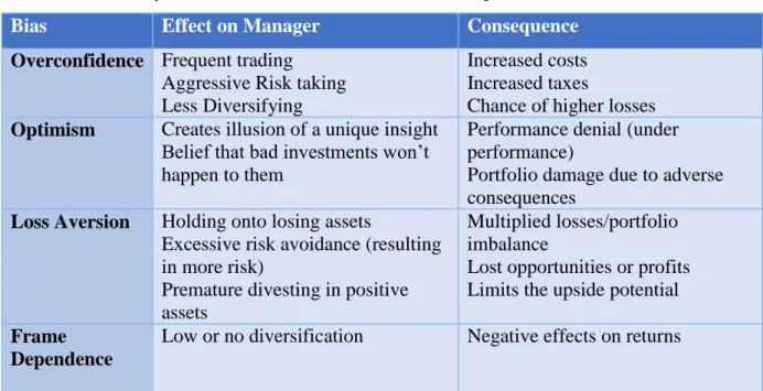 Table 2.1: Summary of behavioural biases effects and consequences 