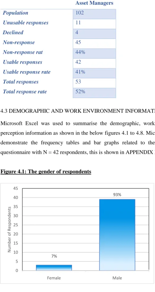 Table 4.1 Response rate  Asset Managers  Population  102  Unusable responses  11  Declined  4  Non-response  45  Non-response rat  44%  Usable responses  42 