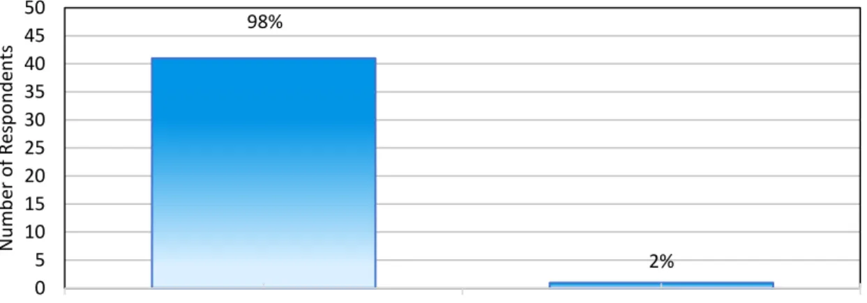 Figure 4.3 illustrates the highest level of education achieved by respondents. The majority of  respondents  achieved  a  CFA  16  (33%)