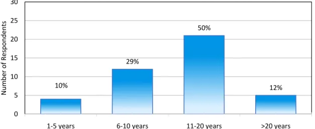 Figure 4.5 demonstrates the number of funds the respondent is responsible for. The majority  of respondents, 13 (31%), are responsible for greater than 10 funds, 11 (26%) respondents are  responsible  for  1-2  funds,  11  (26%)  respondents  are  responsi