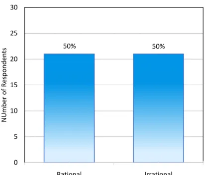 Figure 4.9: Rationality baseline test 