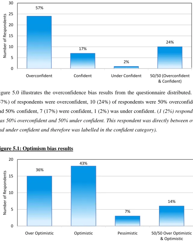 Figure  5.0  illustrates  the  overconfidence  bias  results  from  the  questionnaire  distributed