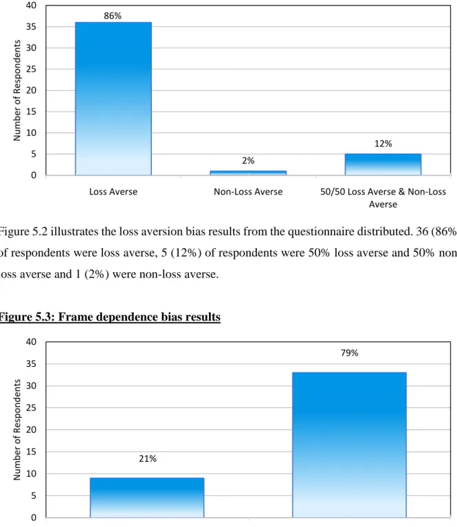 Figure 5.2 illustrates the loss aversion bias results from the questionnaire distributed
