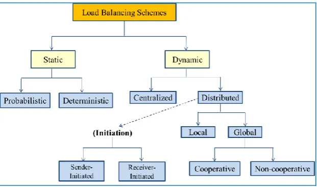Fig. 1: Load Balancing Taxonomy 