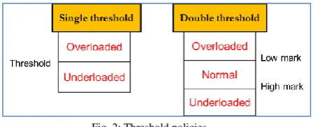 Fig. 2: Threshold policies 