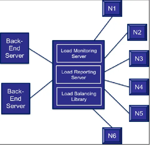 Fig. 3: Proposed design for Load Balancing in [1] 