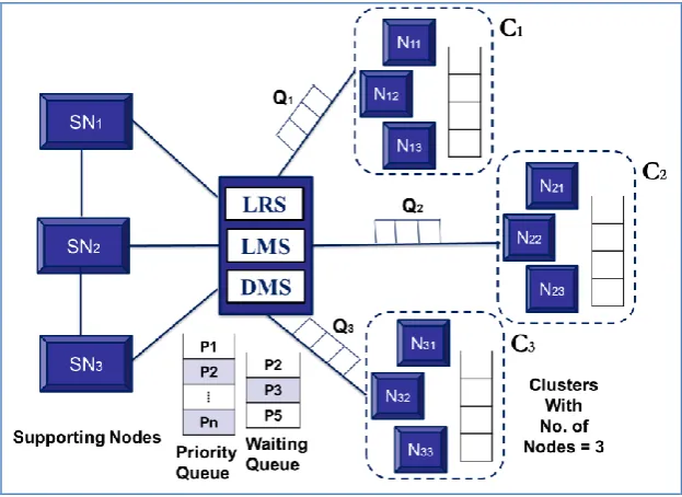 Fig. 6: Proposed design for Load Balancing using a supporting node with each cluster of three nodes 
