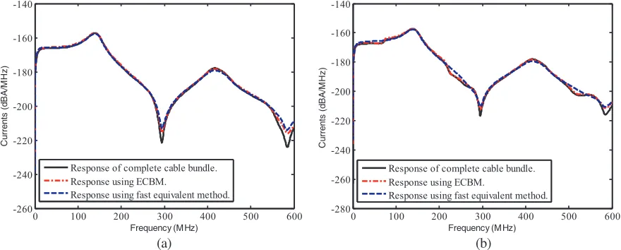 Figure 7. Response of observed cable 0 on pure resistance case. (a) End 1. (b) End 2.