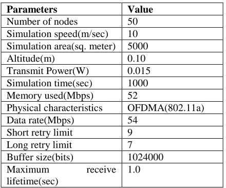 Table 2: GRP AND OLSR attributes 