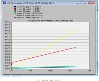 Fig 2 WLAN delay 
