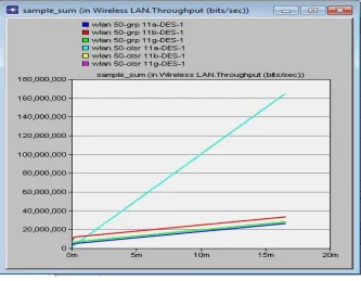 Fig 4 WLAN throughput 