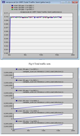 Fig 6 Total traffic sent. 