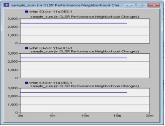 FIG 8 OLSR Neighborhood changes 