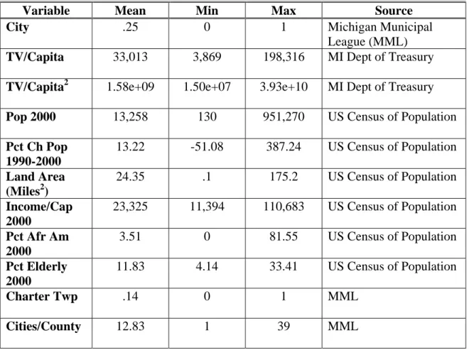 Table 2: Descriptive Statistics, Independent Variables 