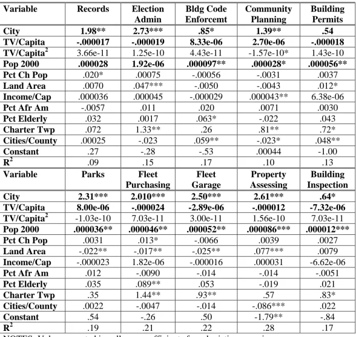 Table 4: Likelihood of Direct Provision of Services in 460 Michigan Local  Governments – Full Model 