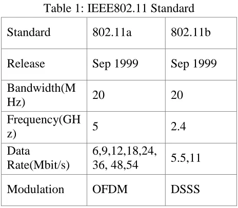 Table 1: IEEE802.11 Standard 