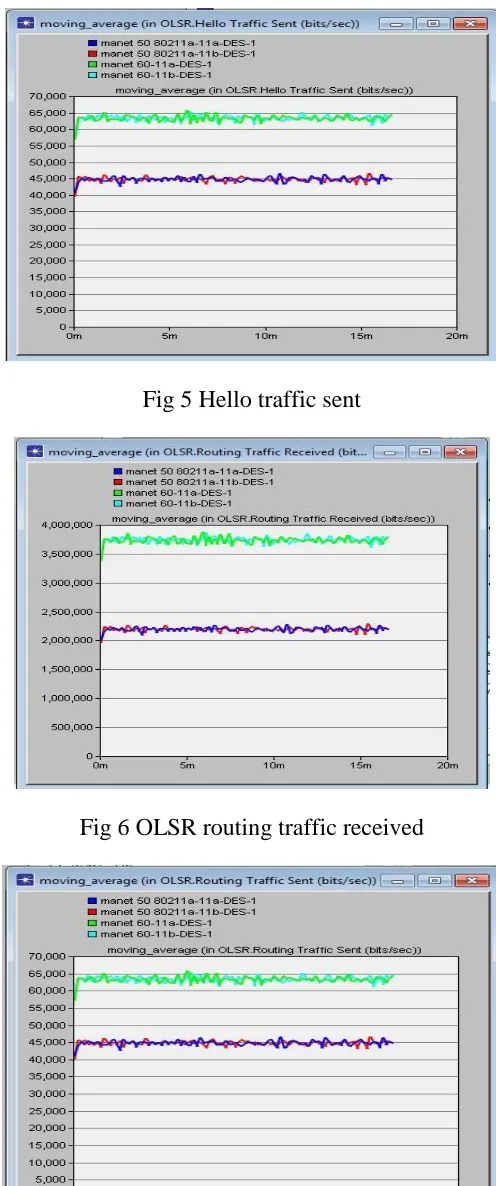 Fig 5 Hello traffic sent 