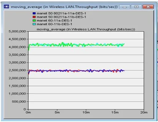 Fig 8 Network Throughput 