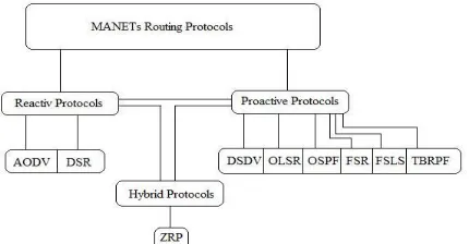 Fig. 1 MANETs Routing Protocols 