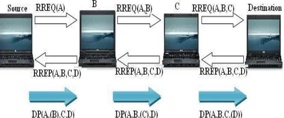 Fig 2. Route discovery procedure in MANET using DSR 