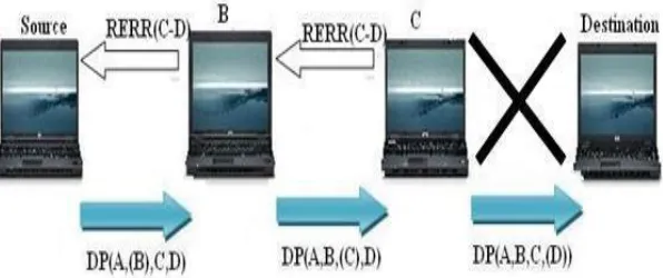Figure 3: Route maintenance procedure in MANET using DSR  
