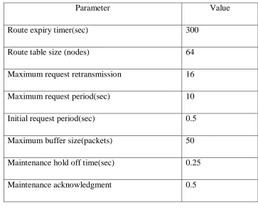 Table 3. TORA parameter values. 
