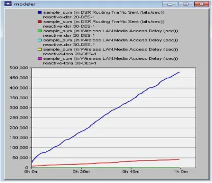 Fig 4 Total route replies sent with DSR 