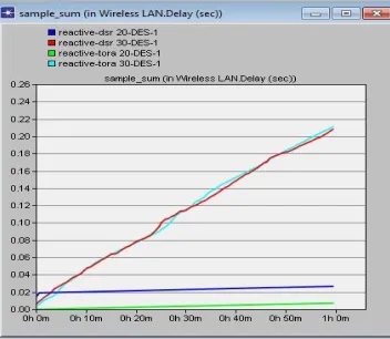 Fig 7 Download response time with FTP load. 