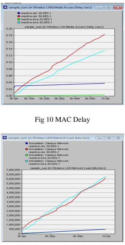 Fig 11 Network load 