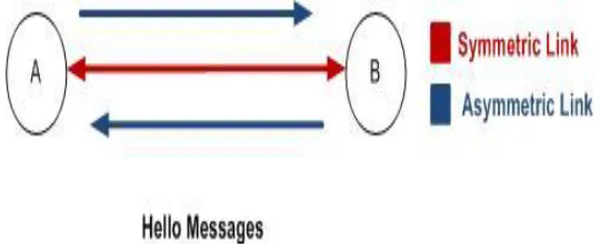 Fig. 3 Hello Message Exchange 