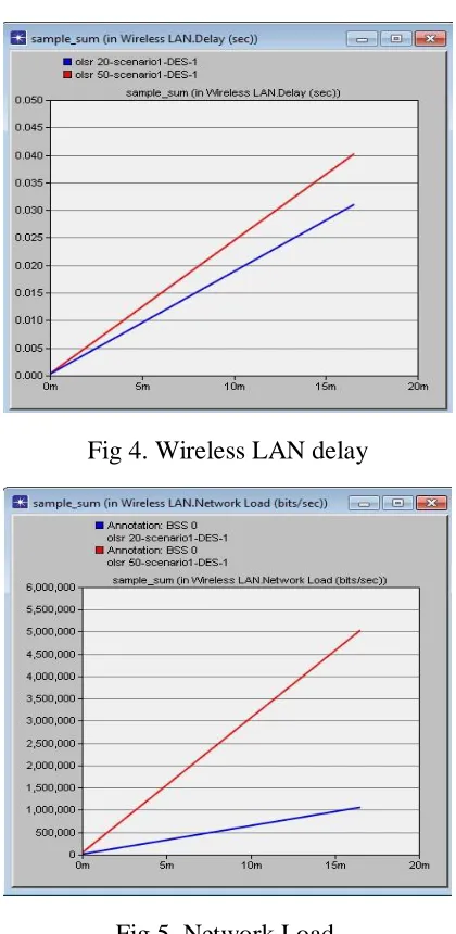 Fig 4. Wireless LAN delay 