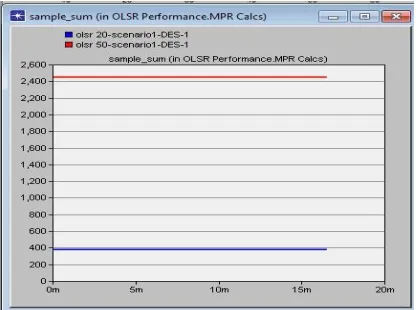 Fig 6 Wireless LAN throughput 