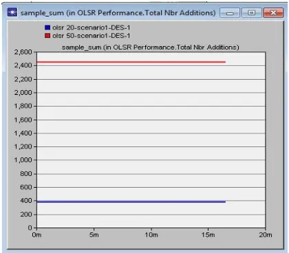Fig 11. OLSR performance total neighbor additions 