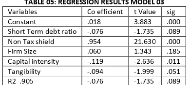 Table 05 shows the regression results of the model 03. According to the summary of table 05 Beta value of  total short term debt to total assets ratio is -0.076 