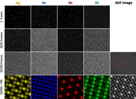 Figure 4.  Signal accumulation over a 230-frame EDX series. Far right column shows the aligned ADF image corresponding to 