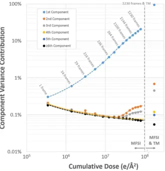 Figure 5.  Information content, as evaluated by the component variance in the first 5 components, as a function of increasing  dose
