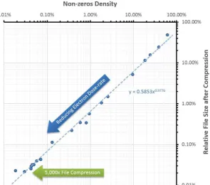 Figure 7 shows that as the density of non-zero SI elements falls, the compression 