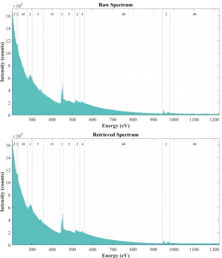 Figure 8.  Original EELS spectrum (top) corresponding to one SI of the data shown in Figure 3, and the equivalent spectrum  after compression and decompression (bottom)