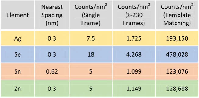 Table 1.  Calculated x-ray yields for the four species and their lateral-separation in projection