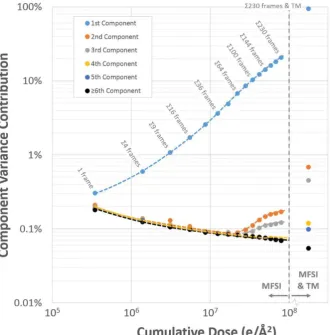 Figure 5.  Information content, as evaluated by the component variance in the first 5 components, as a function of increasing  dose
