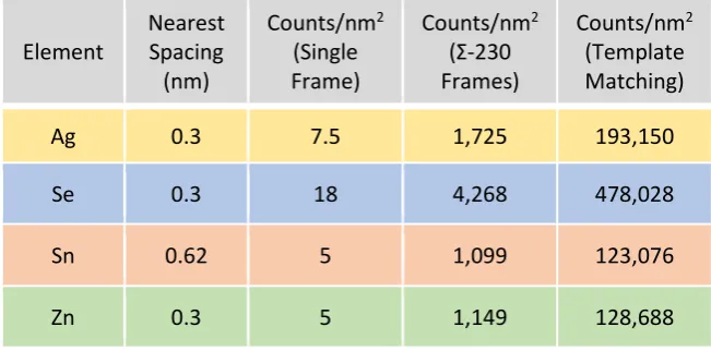 Table 1.  Calculated x-ray yields for the four species and their lateral-separation in projection
