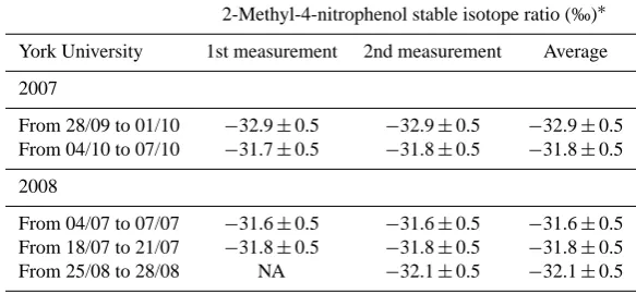 Table 7. Stable isotope ratio (‰) of 2-methyl-4-nitrophenol in ambient particulate matter samples collected at York University.