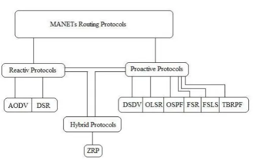 Fig. 1 MANETs Routing Protocols 